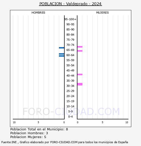 Valdeprado - Pirmide de poblacin por aos- Censo 2024
