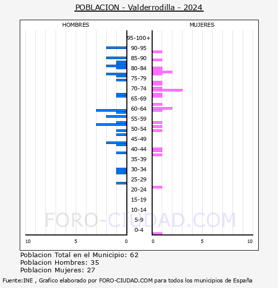 Valderrodilla - Pir�mide de poblaci�n por a�os- Censo 2024