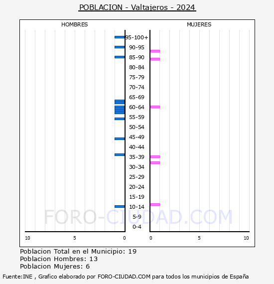 Valtajeros - Pirmide de poblacin por aos- Censo 2024
