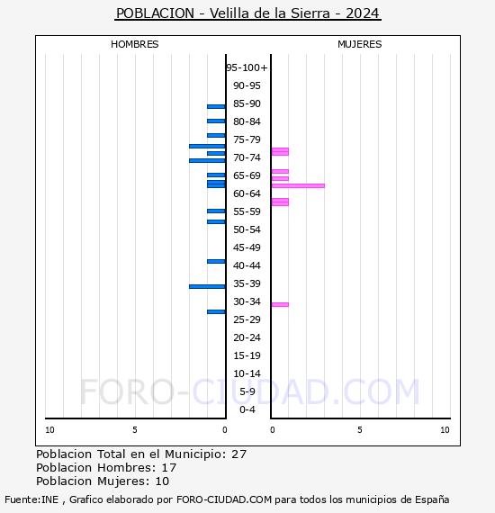 Velilla de la Sierra - Pirmide de poblacin por aos- Censo 2024