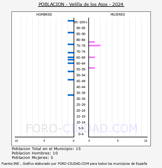 Velilla de los Ajos - Pir�mide de poblaci�n por a�os- Censo 2024
