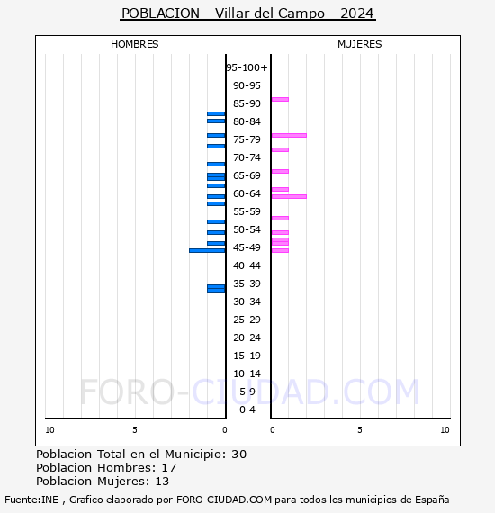 Villar del Campo - Pirmide de poblacin por aos- Censo 2024