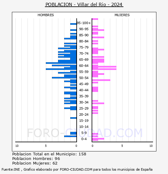 Villar del Ro - Pirmide de poblacin por aos- Censo 2024