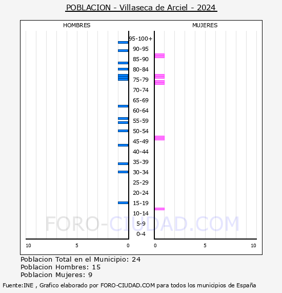 Villaseca de Arciel - Pir�mide de poblaci�n por a�os- Censo 2024