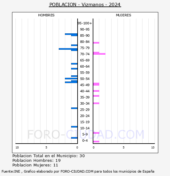 Vizmanos - Pirmide de poblacin por aos- Censo 2024
