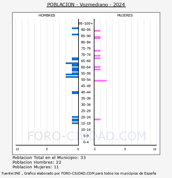 Vozmediano - Pirmide de poblacin por aos- Censo 2024