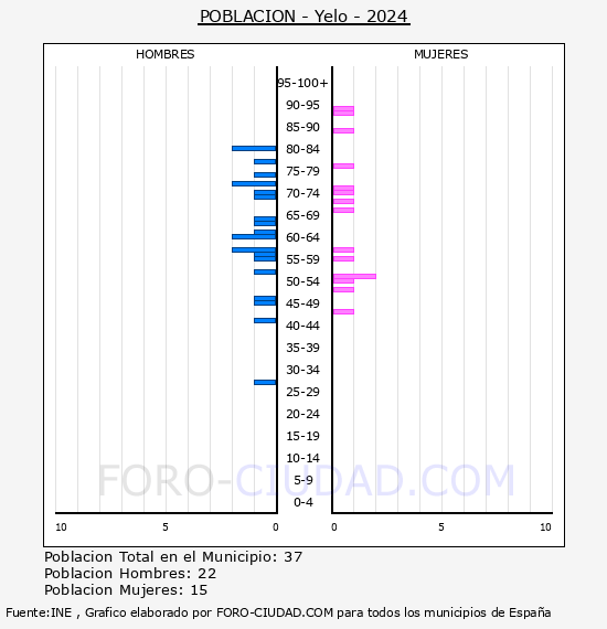 Yelo - Pirmide de poblacin por aos- Censo 2024