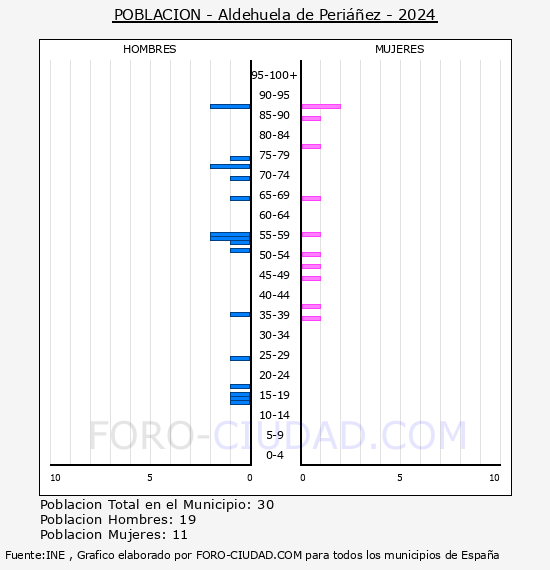 Aldehuela de Peri��ez - Pir�mide de poblaci�n por a�os- Censo 2024