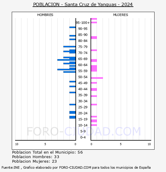 Santa Cruz de Yanguas - Pir�mide de poblaci�n por a�os- Censo 2024