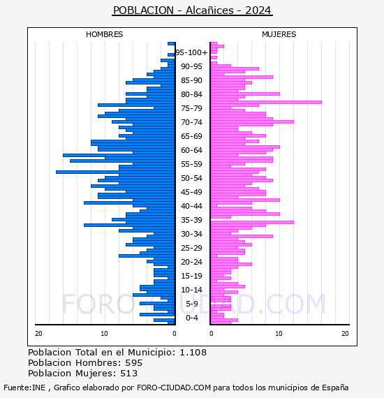 Alca�ices - Pir�mide de poblaci�n por a�os- Censo 2024