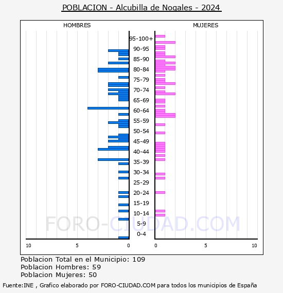 Alcubilla de Nogales - Pirmide de poblacin por aos- Censo 2024