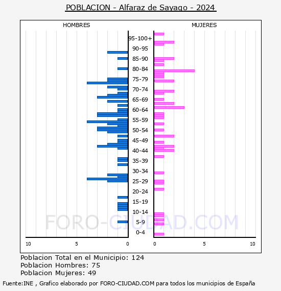 Alfaraz de Sayago - Pirmide de poblacin por aos- Censo 2024
