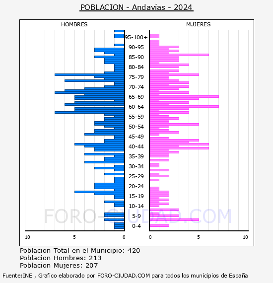 Andav�as - Pir�mide de poblaci�n por a�os- Censo 2024