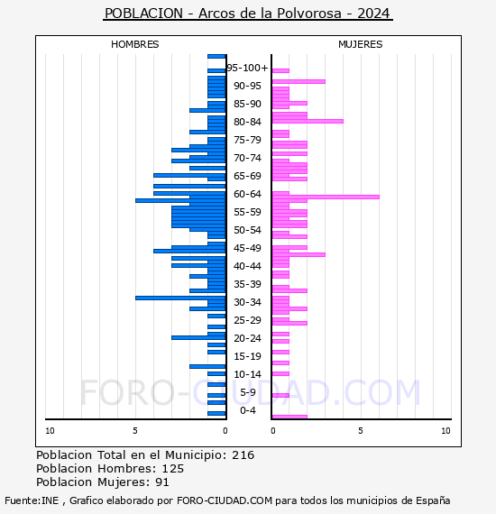 Arcos de la Polvorosa - Pirmide de poblacin por aos- Censo 2024