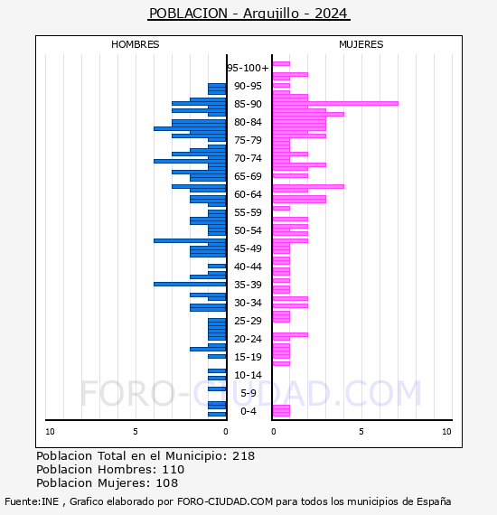 Argujillo - Pir�mide de poblaci�n por a�os- Censo 2024