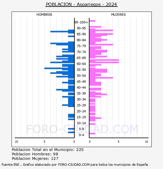 Aspariegos - Pirmide de poblacin por aos- Censo 2024