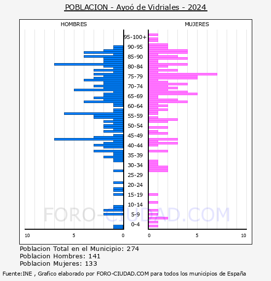 Ayo� de Vidriales - Pir�mide de poblaci�n por a�os- Censo 2024