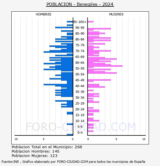 Benegiles - Pirmide de poblacin por aos- Censo 2024