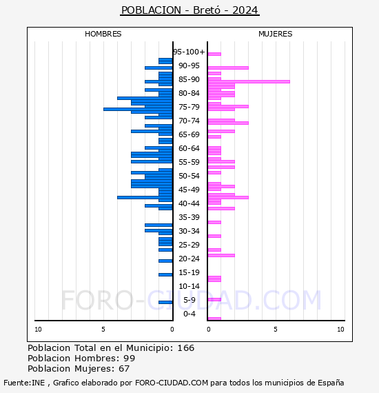 Bret� - Pir�mide de poblaci�n por a�os- Censo 2024