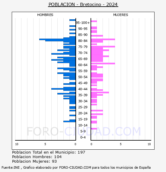 Bretocino - Pirmide de poblacin por aos- Censo 2024