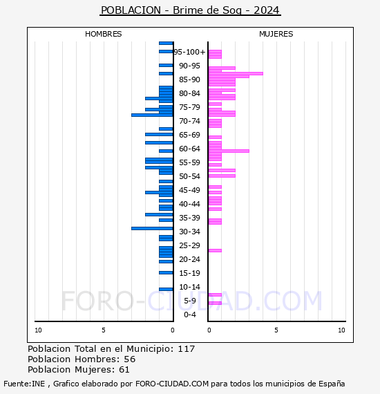 Brime de Sog - Pir�mide de poblaci�n por a�os- Censo 2024
