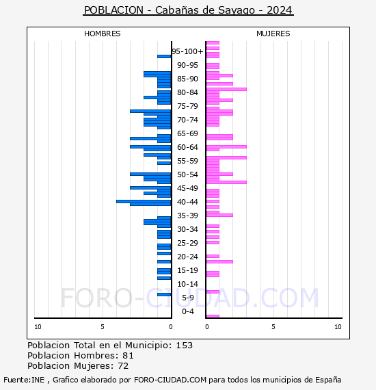 Caba�as de Sayago - Pir�mide de poblaci�n por a�os- Censo 2024