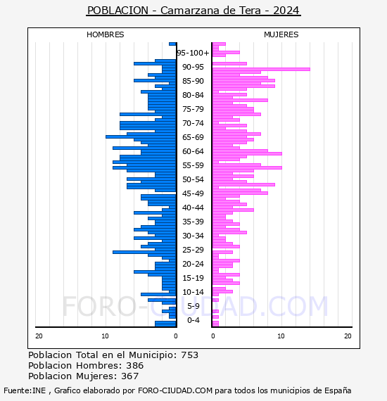 Camarzana de Tera - Pir�mide de poblaci�n por a�os- Censo 2024