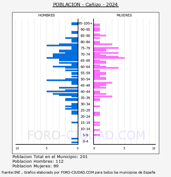 Ca�izo - Pir�mide de poblaci�n por a�os- Censo 2024