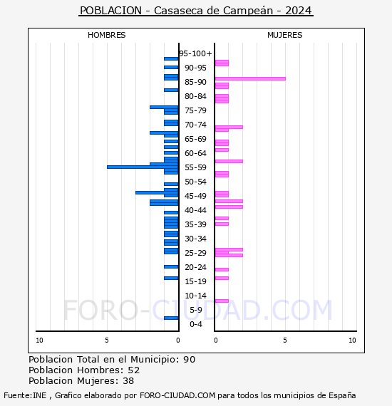 Casaseca de Campe�n - Pir�mide de poblaci�n por a�os- Censo 2024