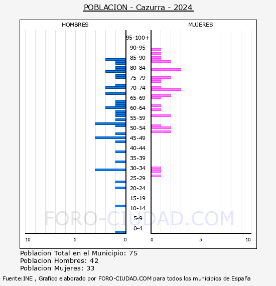 Cazurra - Pir�mide de poblaci�n por a�os- Censo 2024