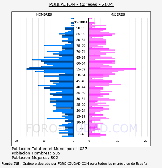 Coreses - Pir�mide de poblaci�n por a�os- Censo 2024