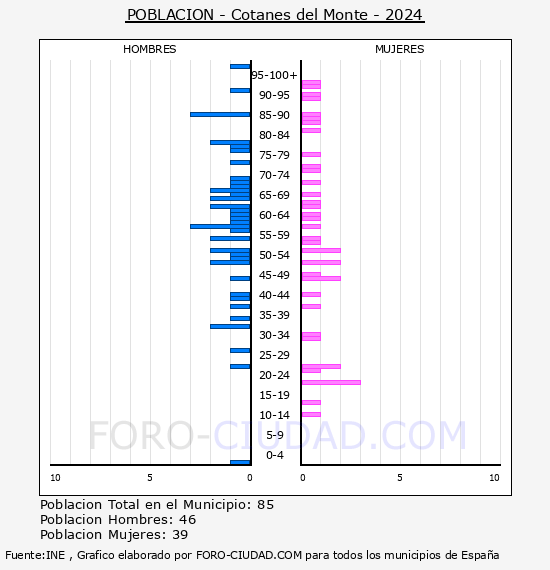 Cotanes del Monte - Pir�mide de poblaci�n por a�os- Censo 2024