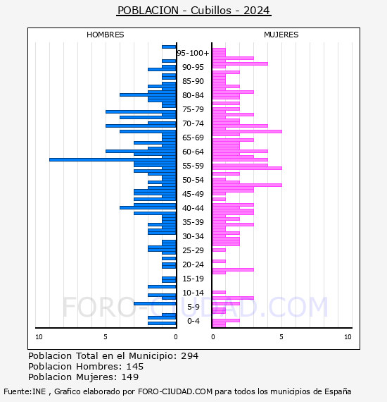 Cubillos - Pir�mide de poblaci�n por a�os- Censo 2024