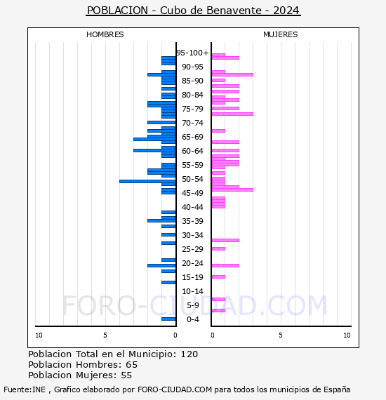 Cubo de Benavente - Pir�mide de poblaci�n por a�os- Censo 2024