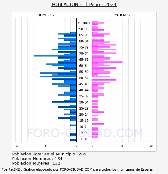 El Pego - Pir�mide de poblaci�n por a�os- Censo 2024