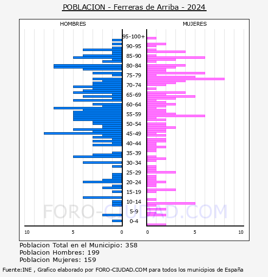 Ferreras de Arriba - Pir�mide de poblaci�n por a�os- Censo 2024