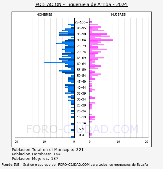 Figueruela de Arriba - Pirmide de poblacin por aos- Censo 2024