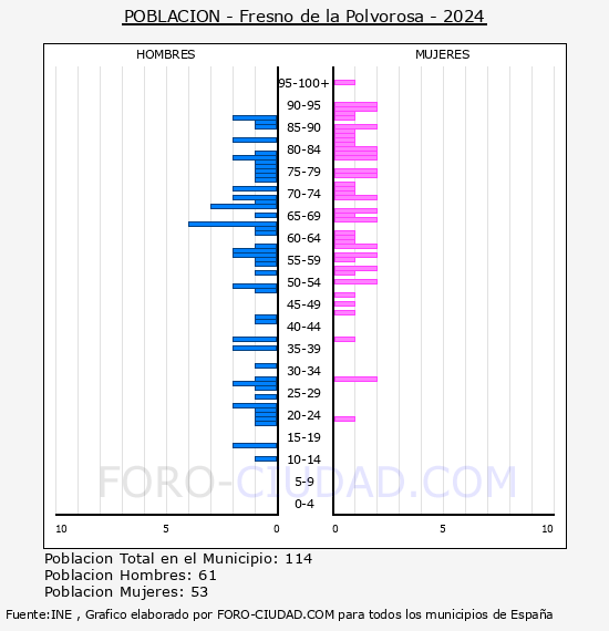 Fresno de la Polvorosa - Pir�mide de poblaci�n por a�os- Censo 2024