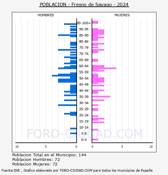 Fresno de Sayago - Pir�mide de poblaci�n por a�os- Censo 2024