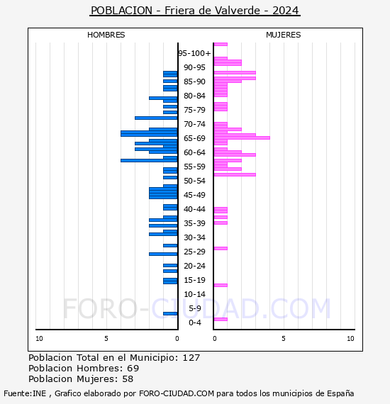 Friera de Valverde - Pirmide de poblacin por aos- Censo 2024