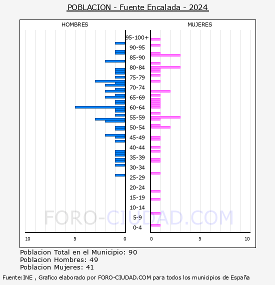 Fuente Encalada - Pirmide de poblacin por aos- Censo 2024
