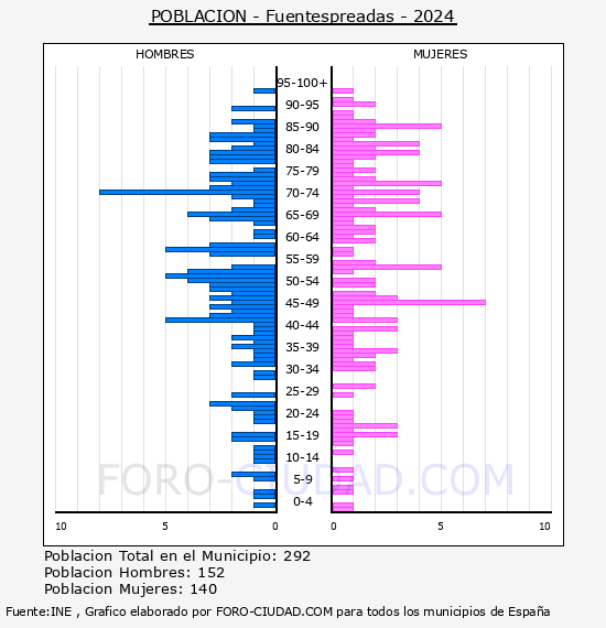 Fuentespreadas - Pirmide de poblacin por aos- Censo 2024