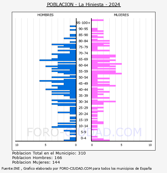 La Hiniesta - Pir�mide de poblaci�n por a�os- Censo 2024