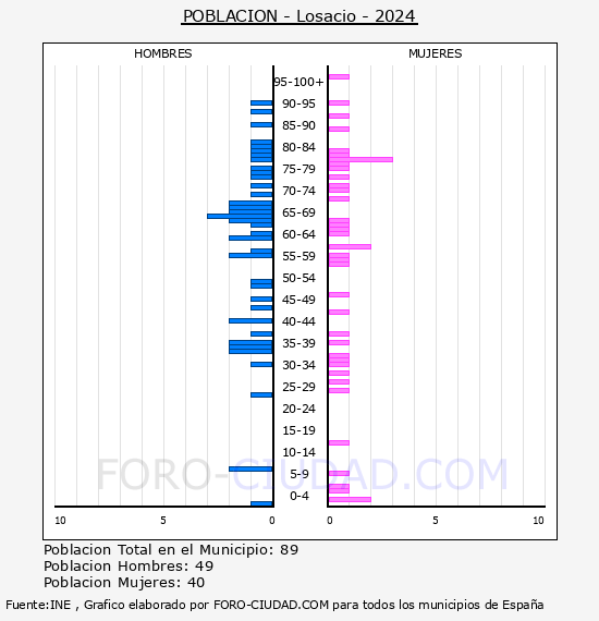 Losacio - Pir�mide de poblaci�n por a�os- Censo 2024