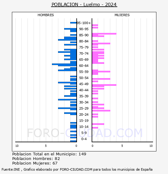 Luelmo - Pir�mide de poblaci�n por a�os- Censo 2024