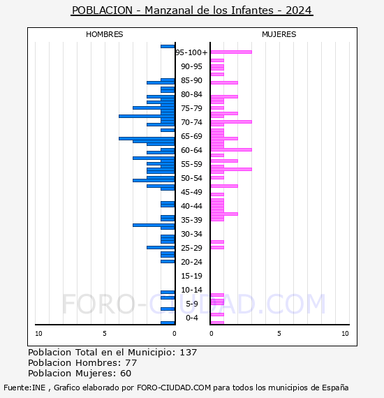 Manzanal de los Infantes - Pirmide de poblacin por aos- Censo 2024