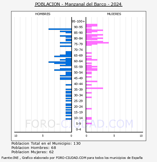 Manzanal del Barco - Pir�mide de poblaci�n por a�os- Censo 2024