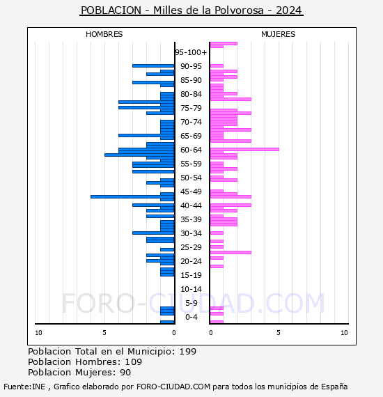 Milles de la Polvorosa - Pir�mide de poblaci�n por a�os- Censo 2024