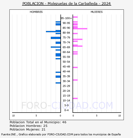 Molezuelas de la Carballeda - Pirmide de poblacin por aos- Censo 2024