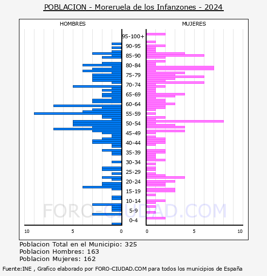 Moreruela de los Infanzones - Pirmide de poblacin por aos- Censo 2024